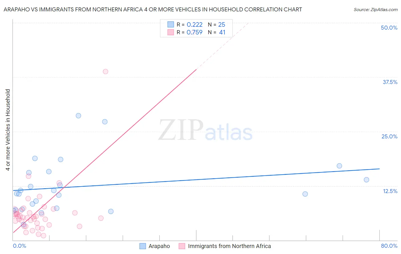 Arapaho vs Immigrants from Northern Africa 4 or more Vehicles in Household