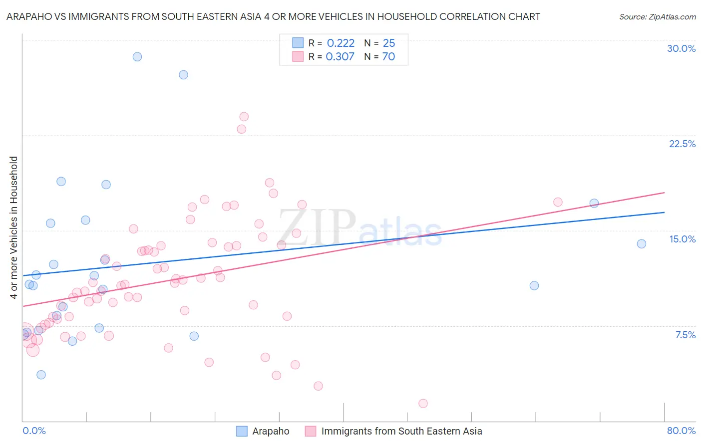 Arapaho vs Immigrants from South Eastern Asia 4 or more Vehicles in Household