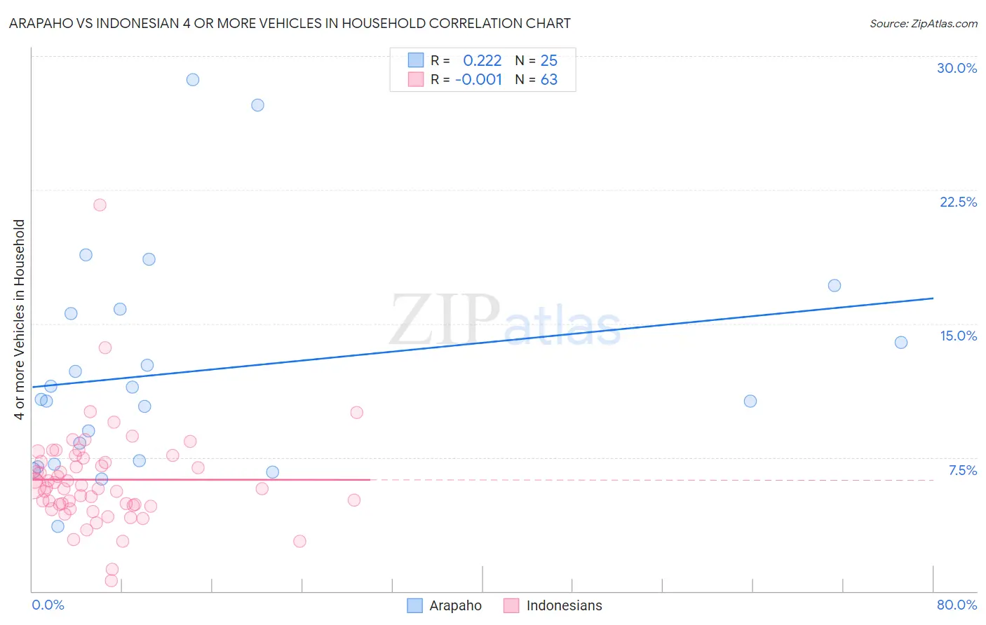 Arapaho vs Indonesian 4 or more Vehicles in Household