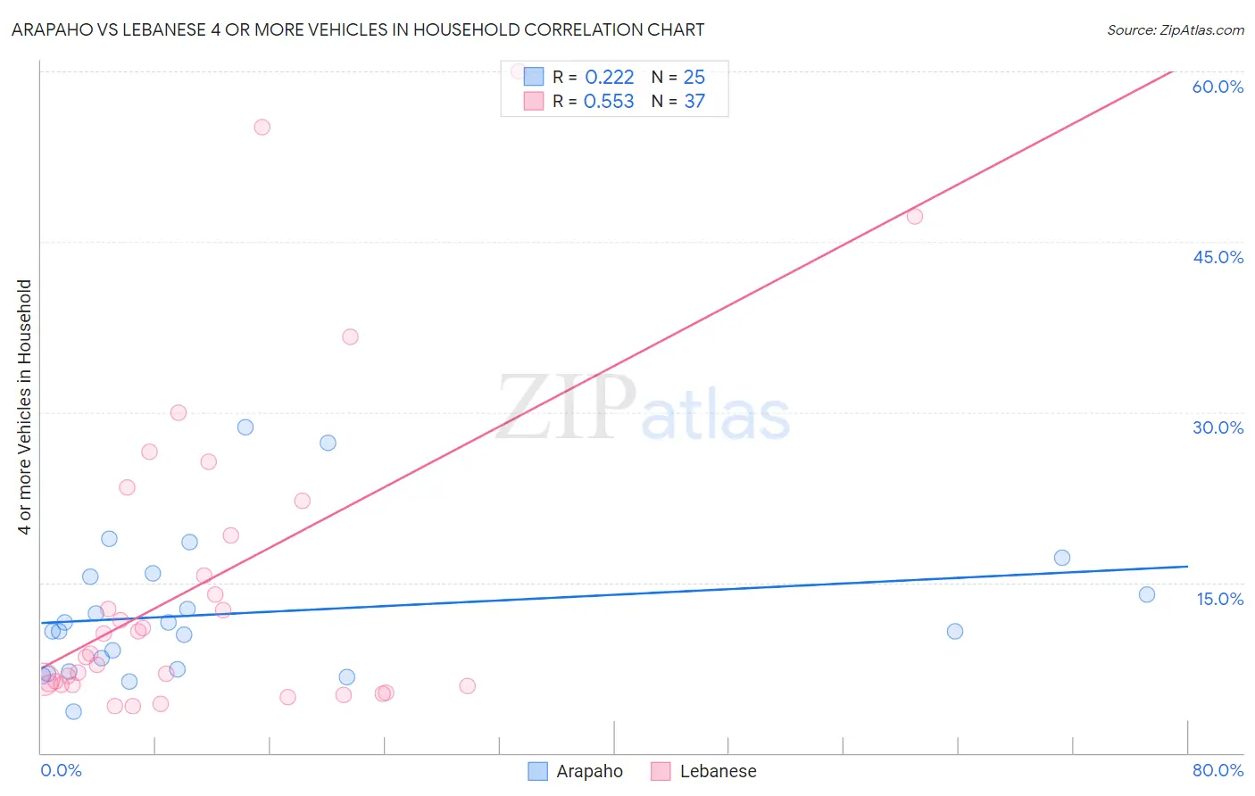 Arapaho vs Lebanese 4 or more Vehicles in Household