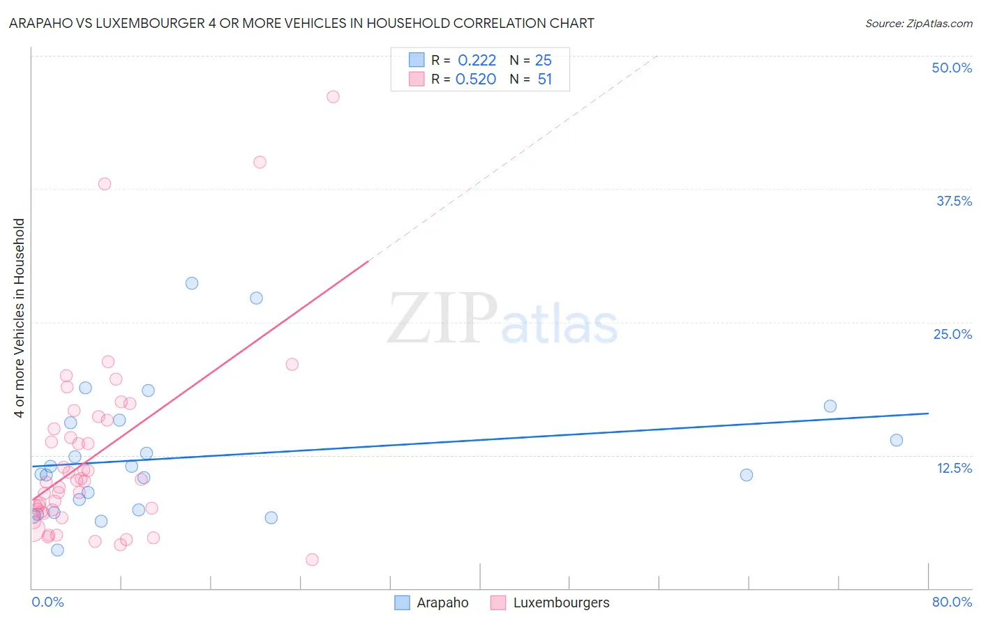 Arapaho vs Luxembourger 4 or more Vehicles in Household