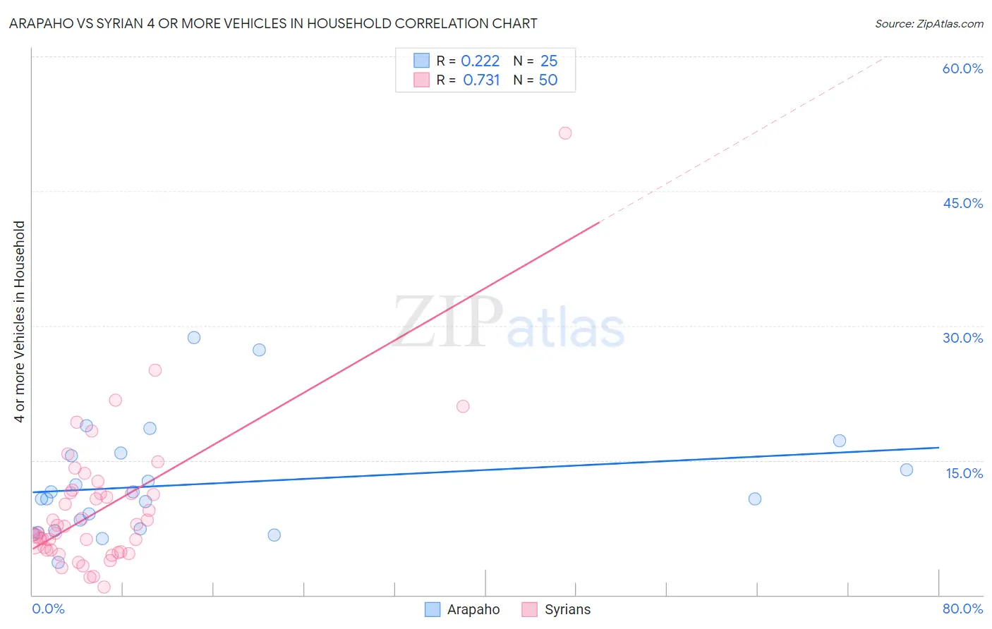 Arapaho vs Syrian 4 or more Vehicles in Household