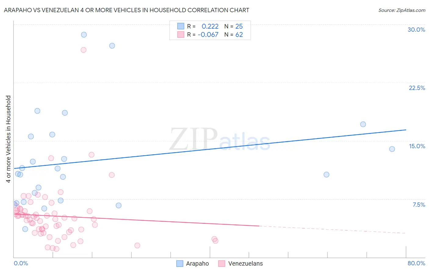 Arapaho vs Venezuelan 4 or more Vehicles in Household