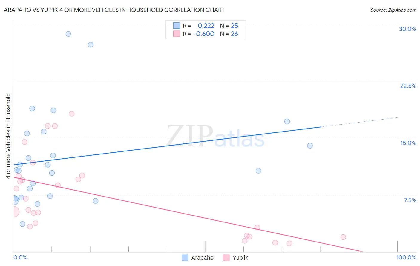 Arapaho vs Yup'ik 4 or more Vehicles in Household