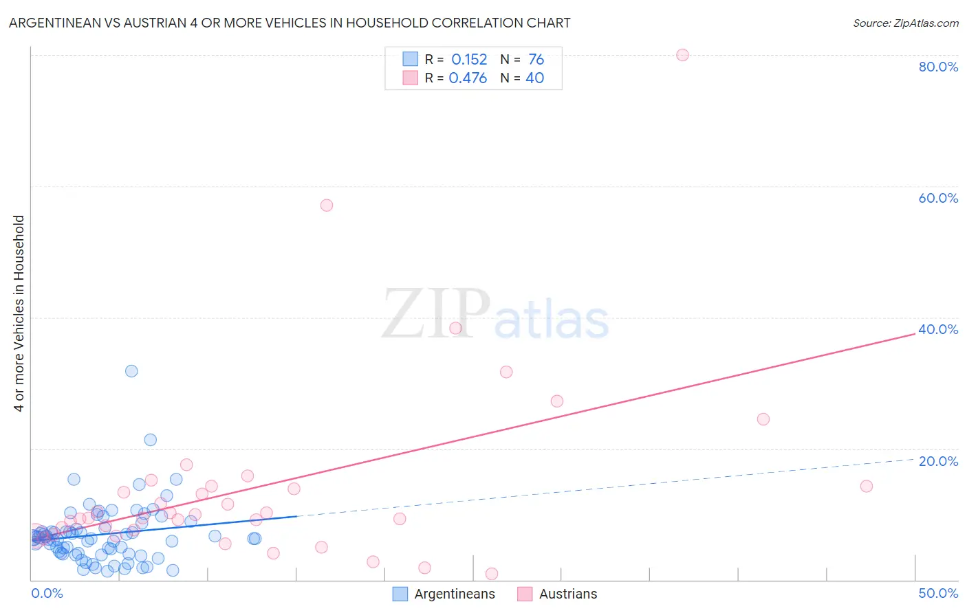 Argentinean vs Austrian 4 or more Vehicles in Household