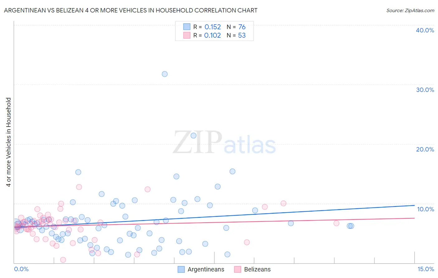 Argentinean vs Belizean 4 or more Vehicles in Household
