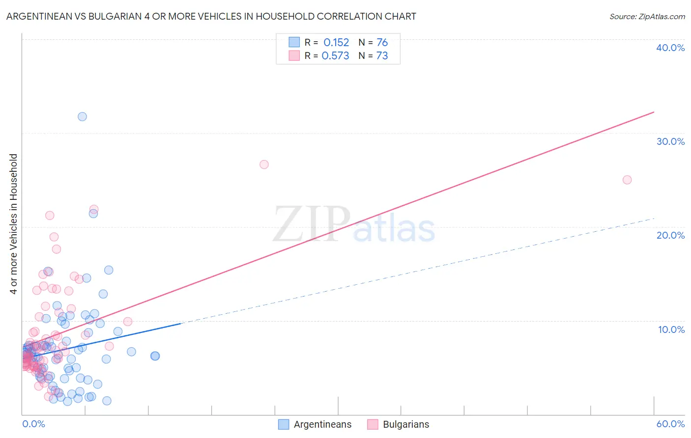 Argentinean vs Bulgarian 4 or more Vehicles in Household