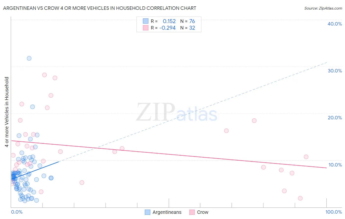 Argentinean vs Crow 4 or more Vehicles in Household