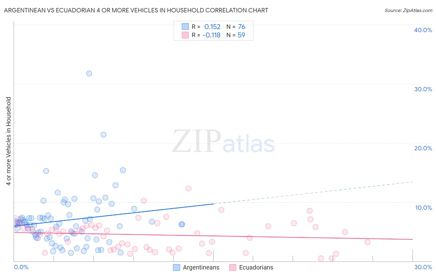 Argentinean vs Ecuadorian 4 or more Vehicles in Household