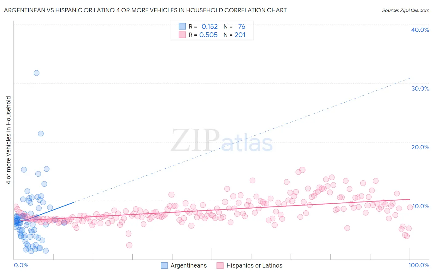 Argentinean vs Hispanic or Latino 4 or more Vehicles in Household