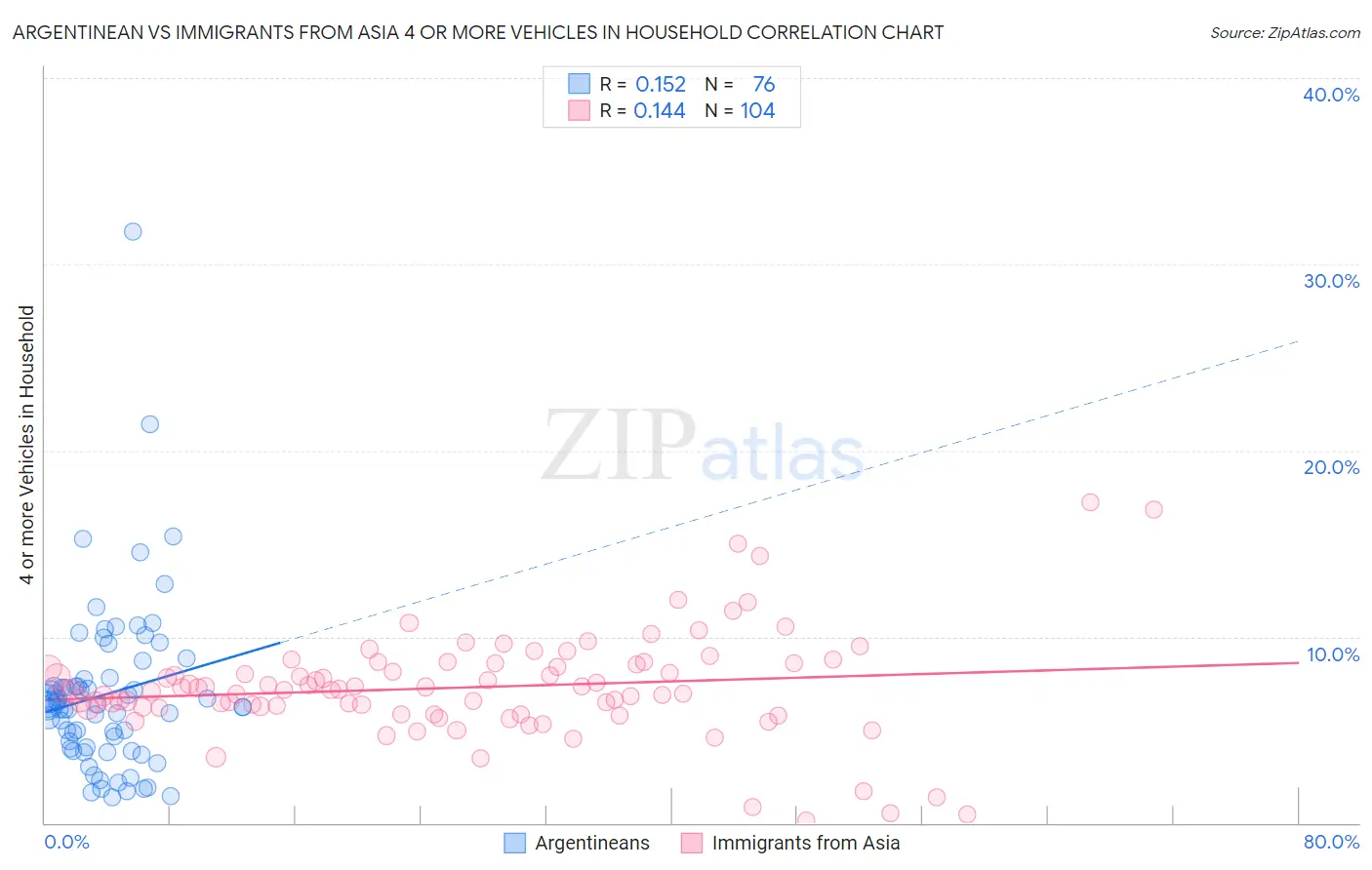 Argentinean vs Immigrants from Asia 4 or more Vehicles in Household