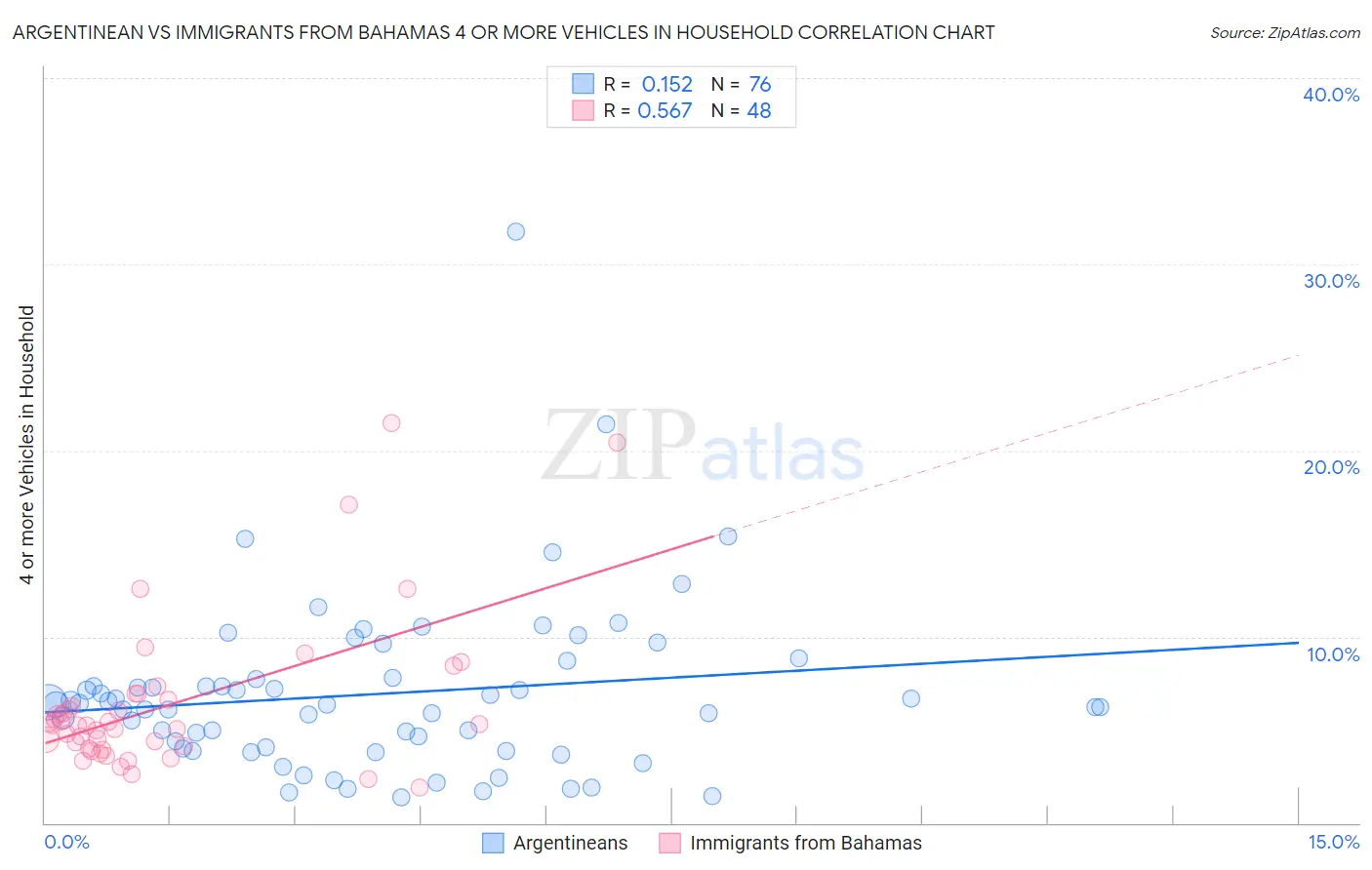 Argentinean vs Immigrants from Bahamas 4 or more Vehicles in Household