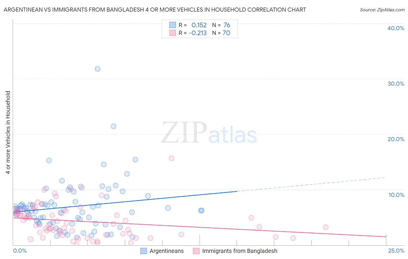 Argentinean vs Immigrants from Bangladesh 4 or more Vehicles in Household