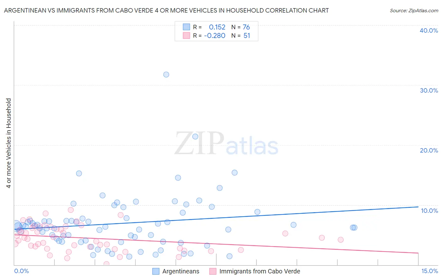 Argentinean vs Immigrants from Cabo Verde 4 or more Vehicles in Household