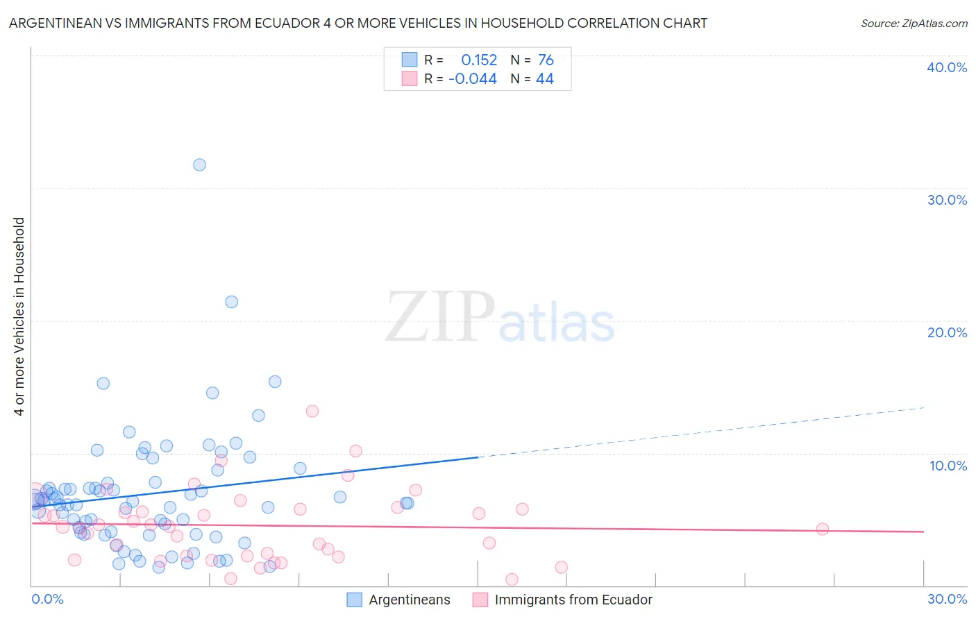 Argentinean vs Immigrants from Ecuador 4 or more Vehicles in Household