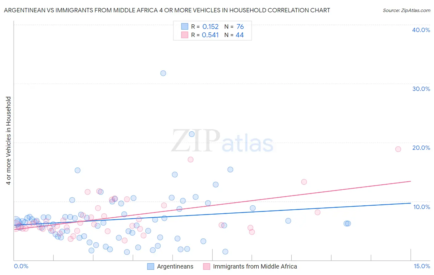 Argentinean vs Immigrants from Middle Africa 4 or more Vehicles in Household