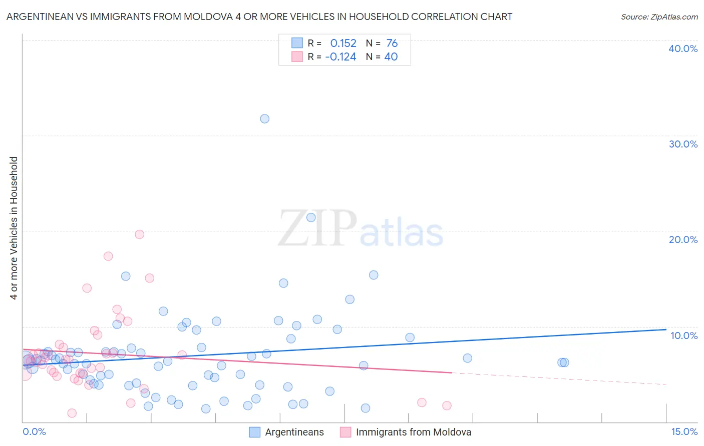 Argentinean vs Immigrants from Moldova 4 or more Vehicles in Household