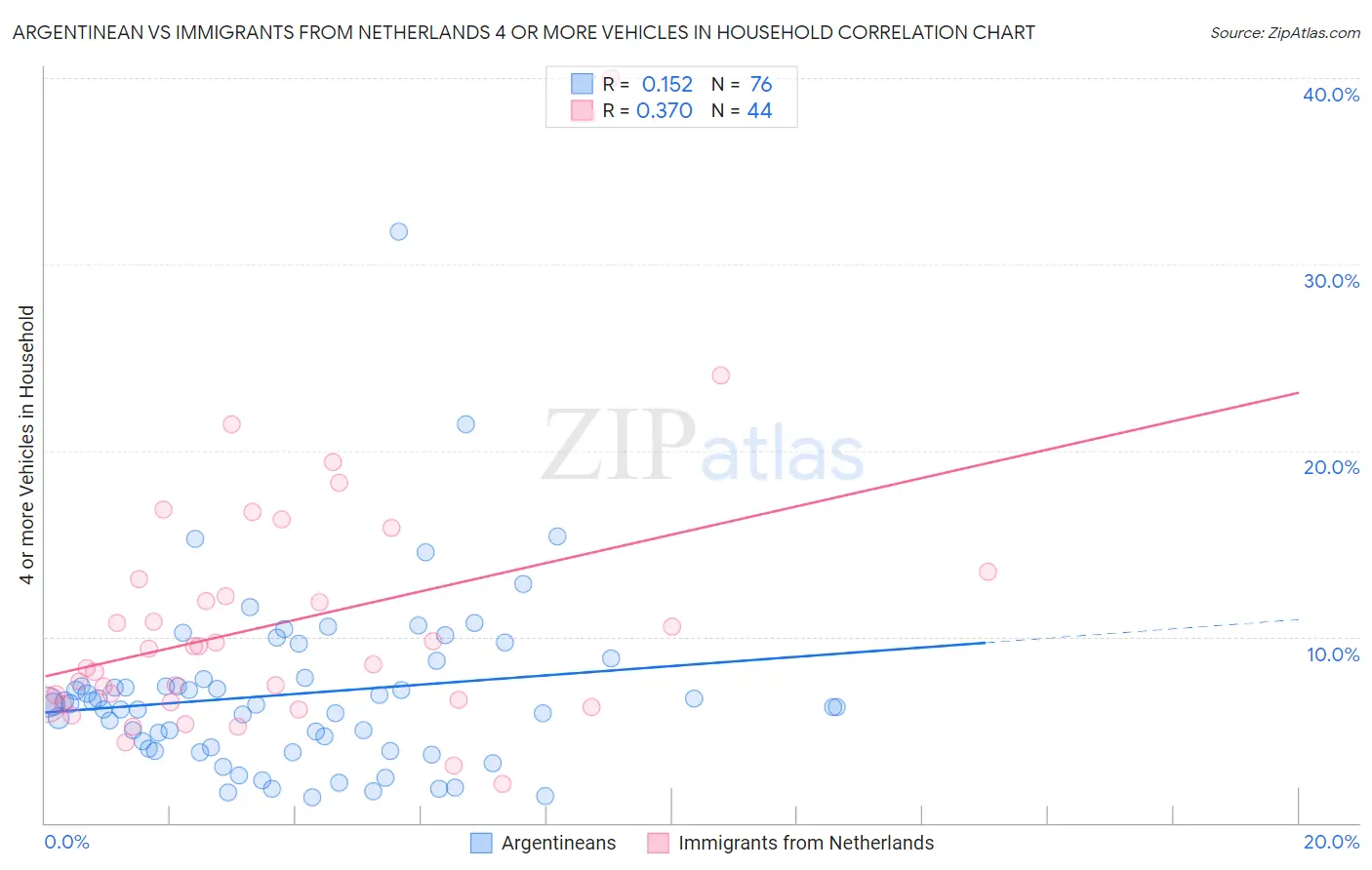 Argentinean vs Immigrants from Netherlands 4 or more Vehicles in Household