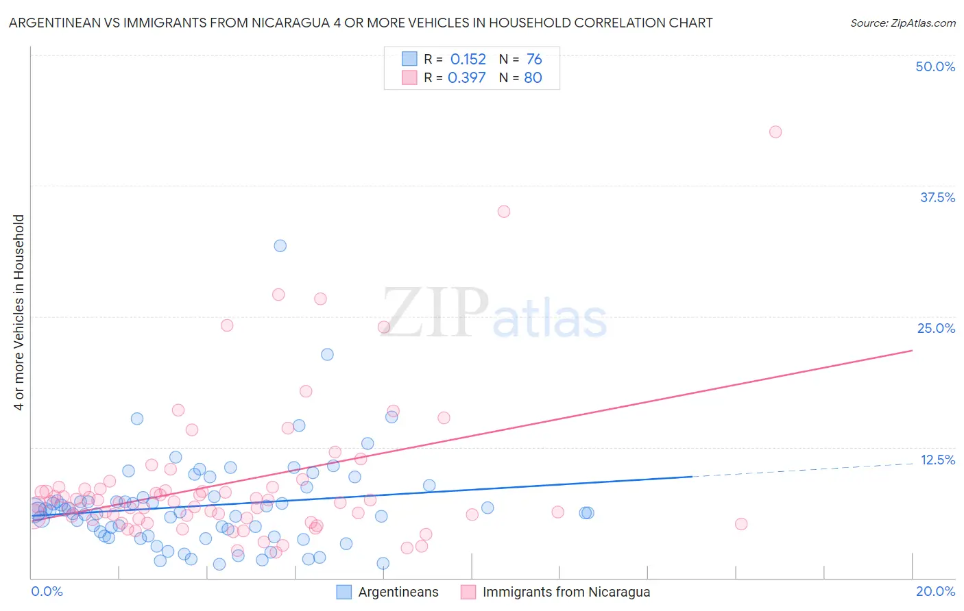 Argentinean vs Immigrants from Nicaragua 4 or more Vehicles in Household