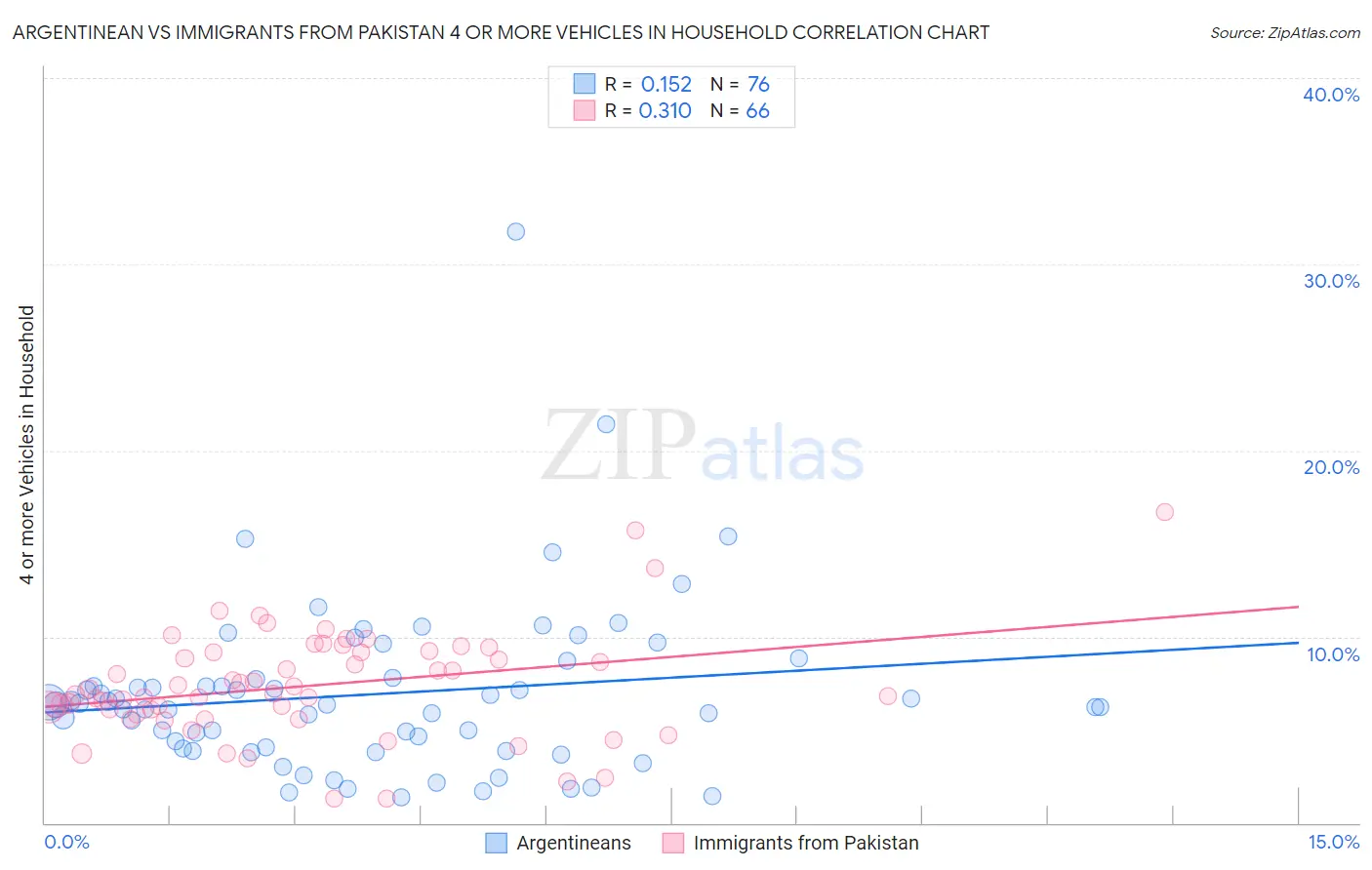 Argentinean vs Immigrants from Pakistan 4 or more Vehicles in Household