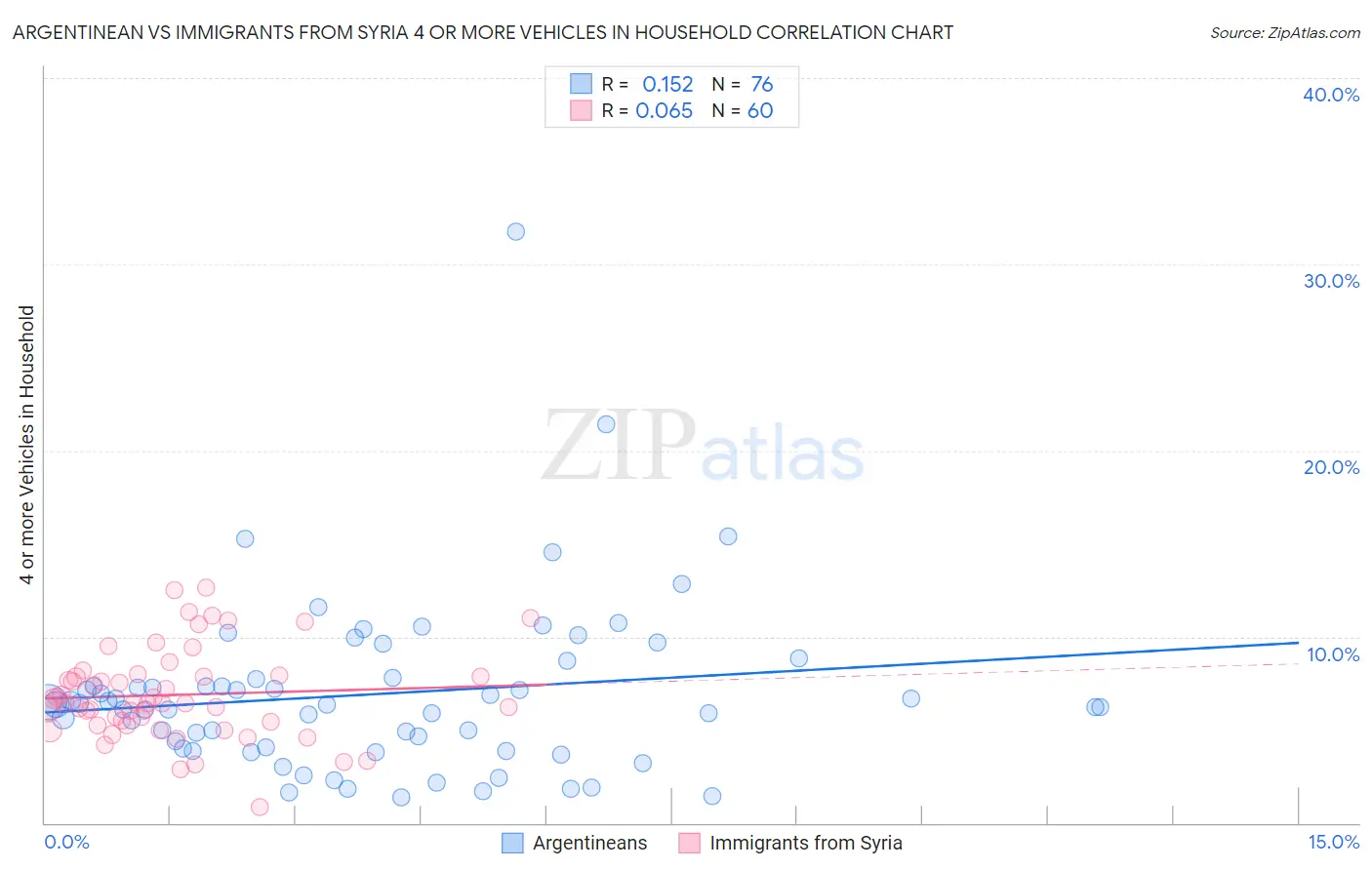 Argentinean vs Immigrants from Syria 4 or more Vehicles in Household