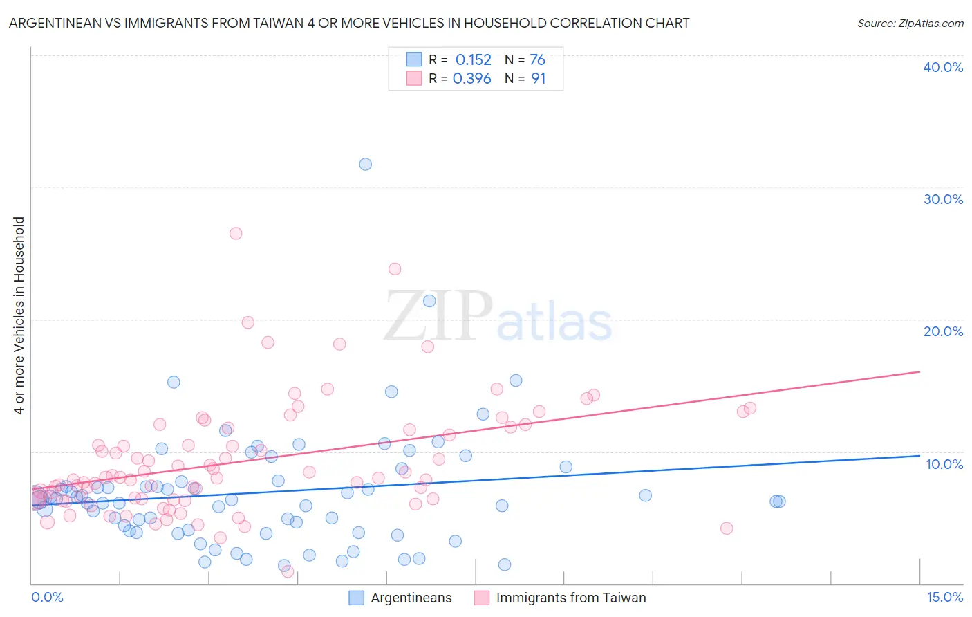 Argentinean vs Immigrants from Taiwan 4 or more Vehicles in Household