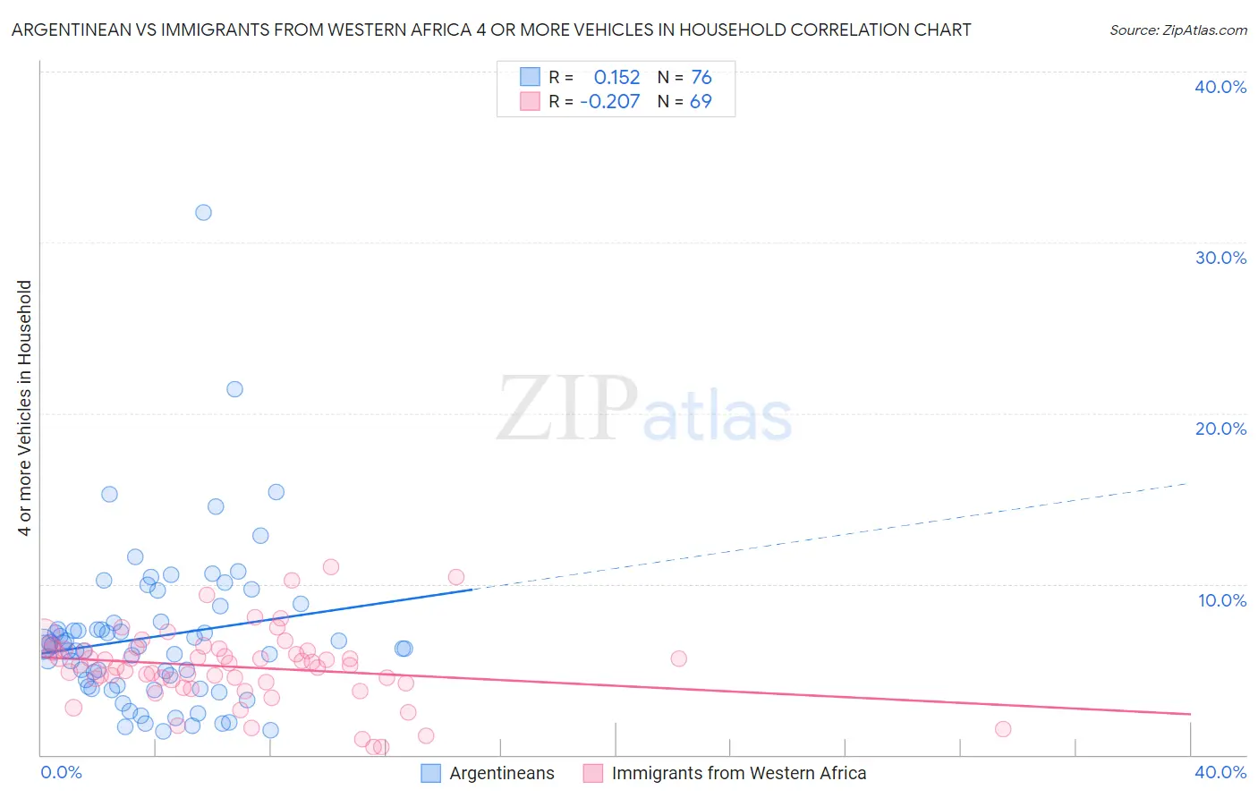 Argentinean vs Immigrants from Western Africa 4 or more Vehicles in Household