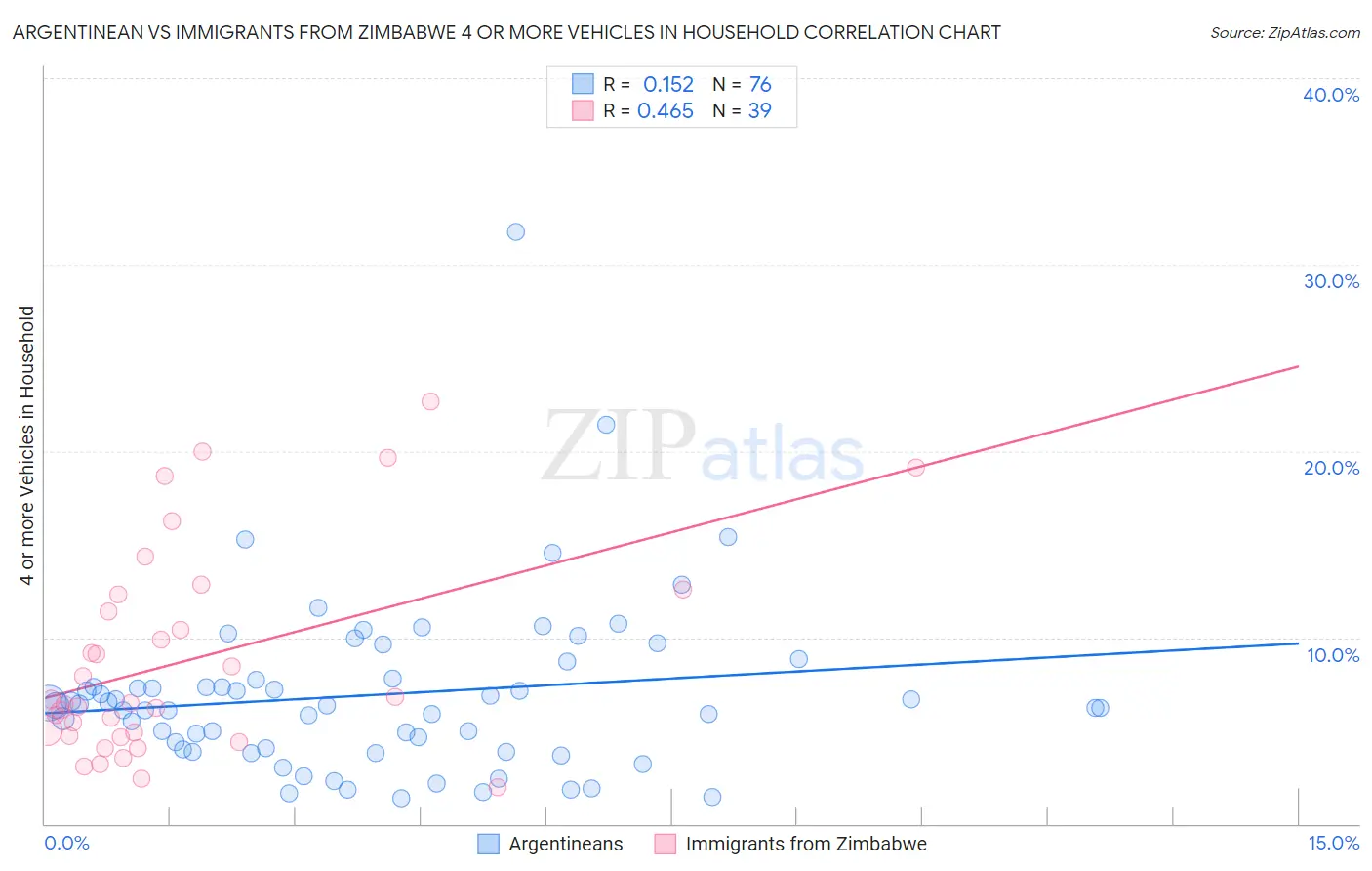 Argentinean vs Immigrants from Zimbabwe 4 or more Vehicles in Household