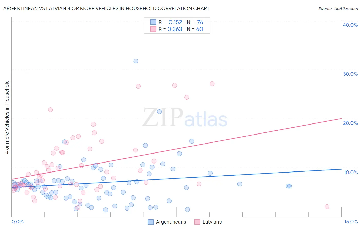 Argentinean vs Latvian 4 or more Vehicles in Household