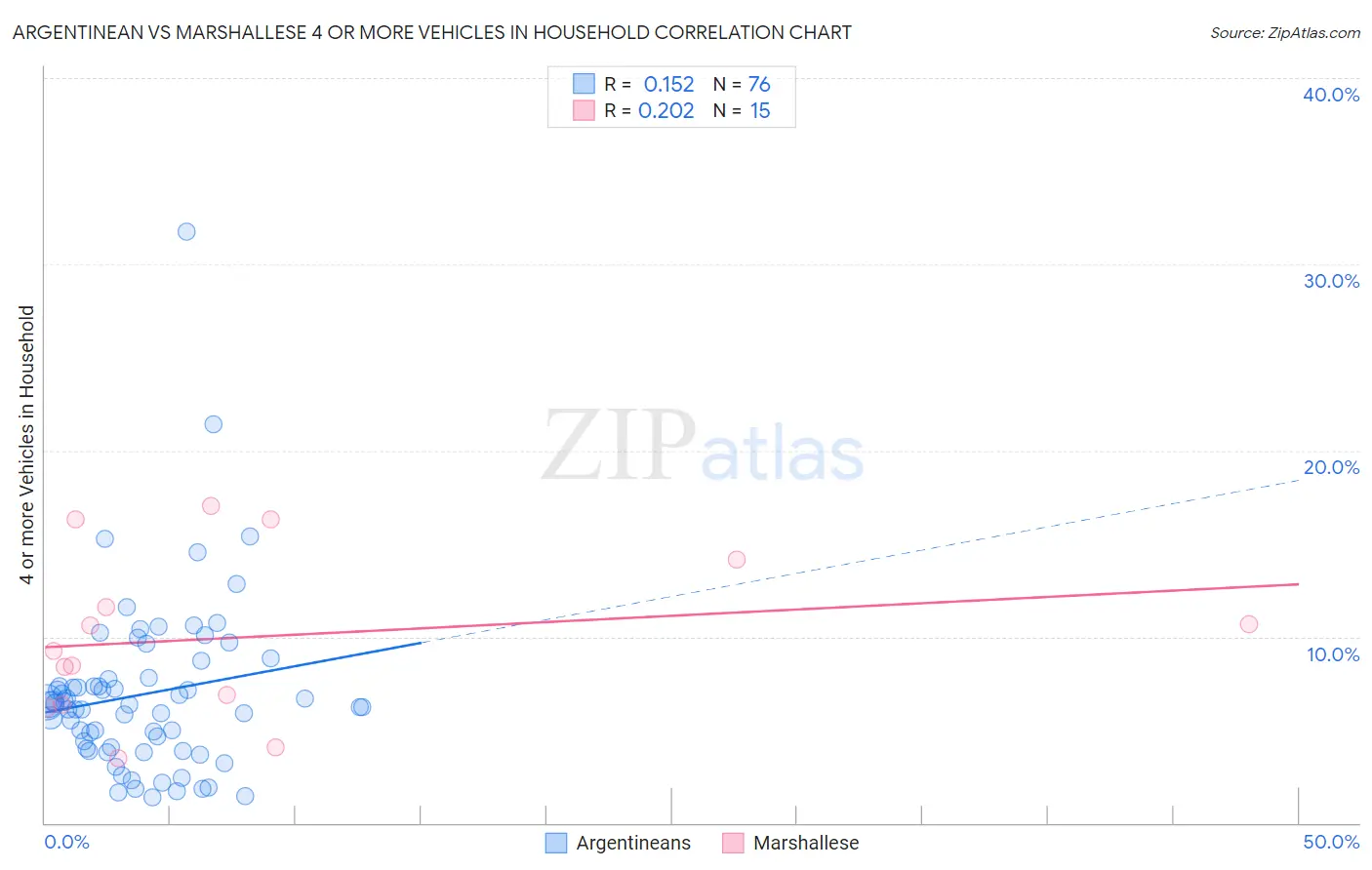 Argentinean vs Marshallese 4 or more Vehicles in Household