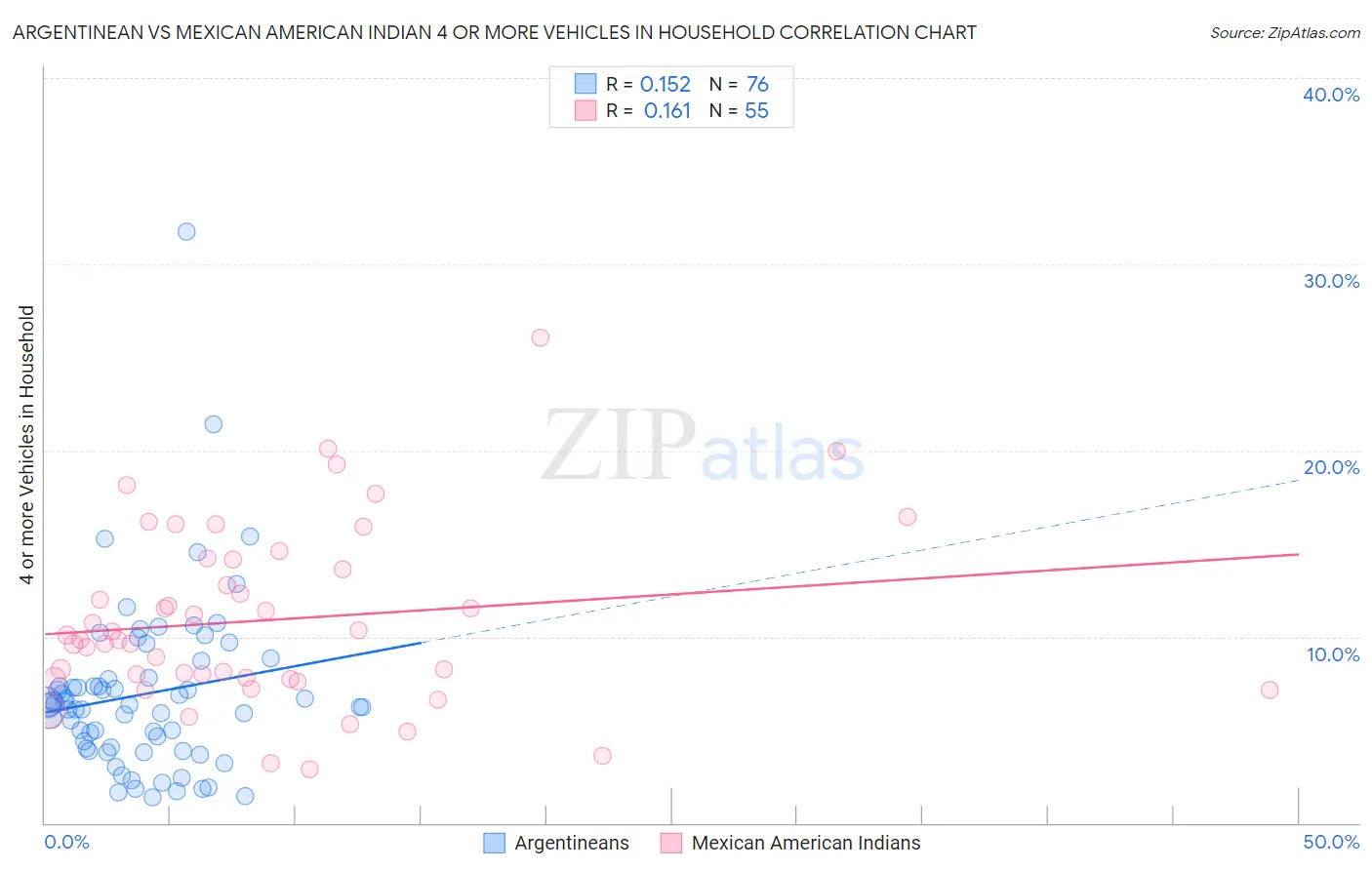 Argentinean vs Mexican American Indian 4 or more Vehicles in Household