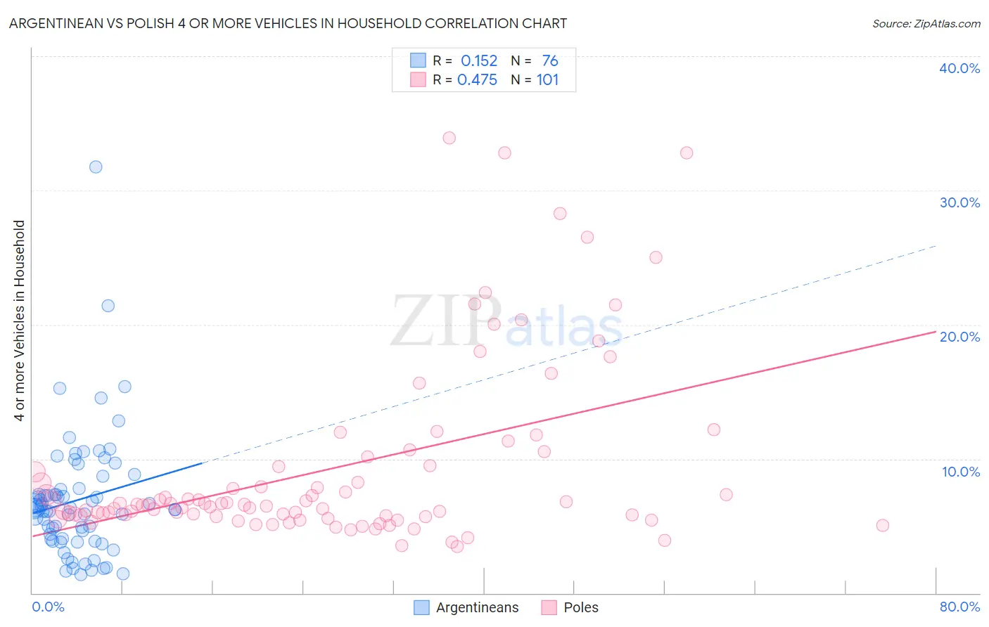 Argentinean vs Polish 4 or more Vehicles in Household