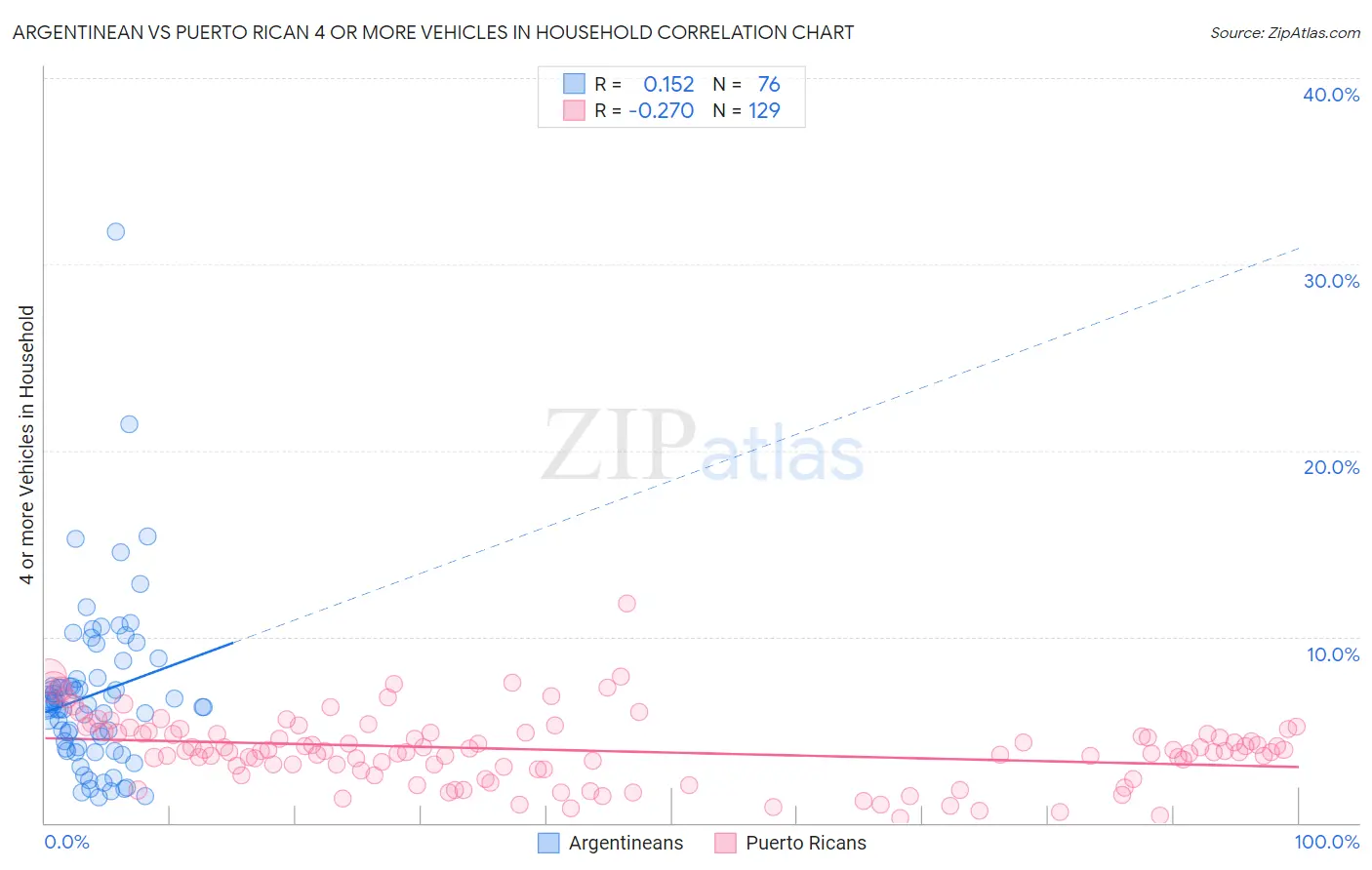 Argentinean vs Puerto Rican 4 or more Vehicles in Household
