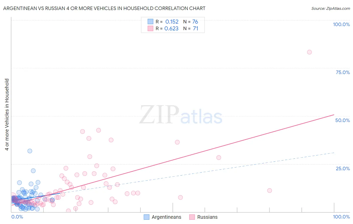 Argentinean vs Russian 4 or more Vehicles in Household