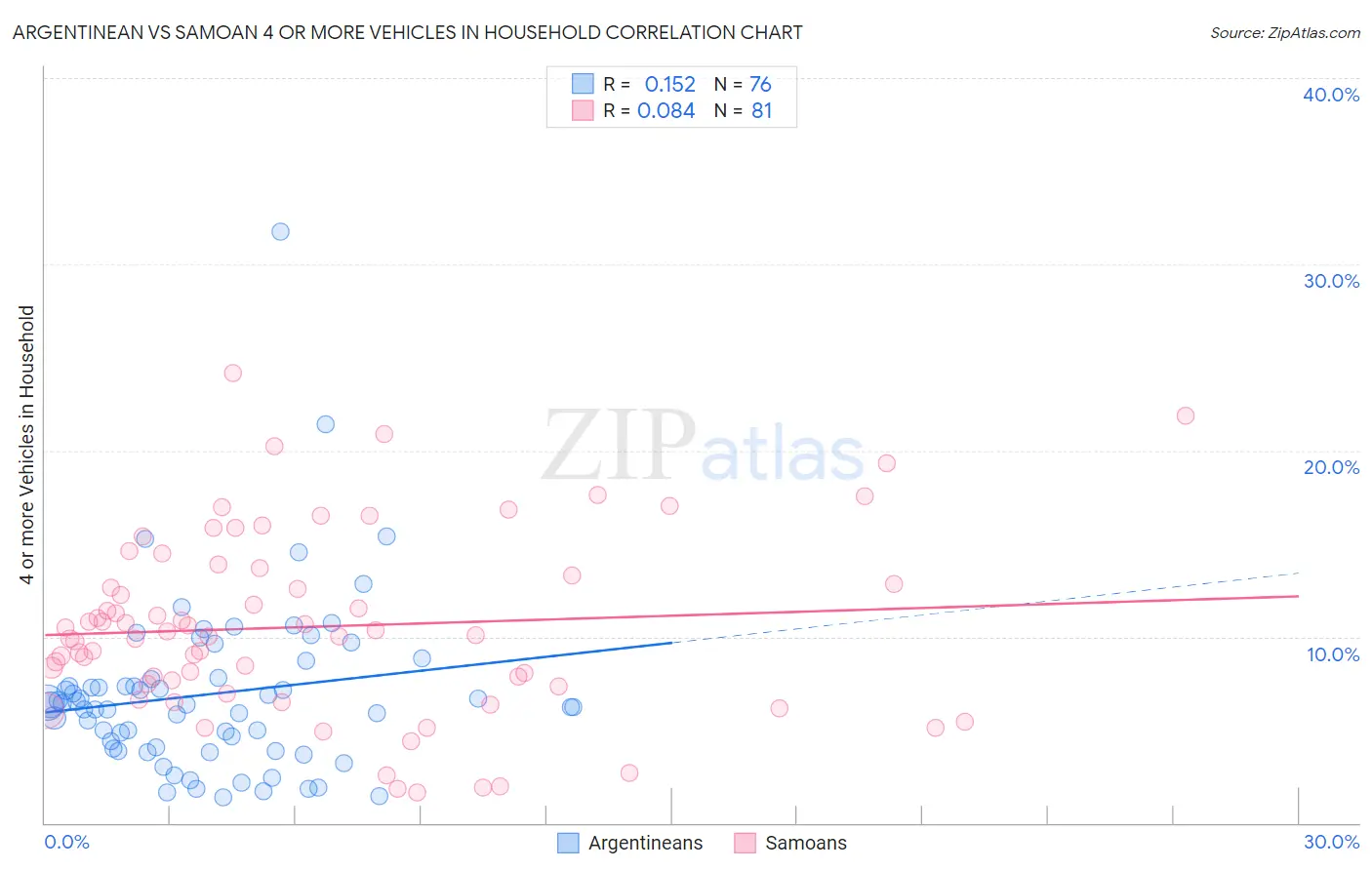 Argentinean vs Samoan 4 or more Vehicles in Household