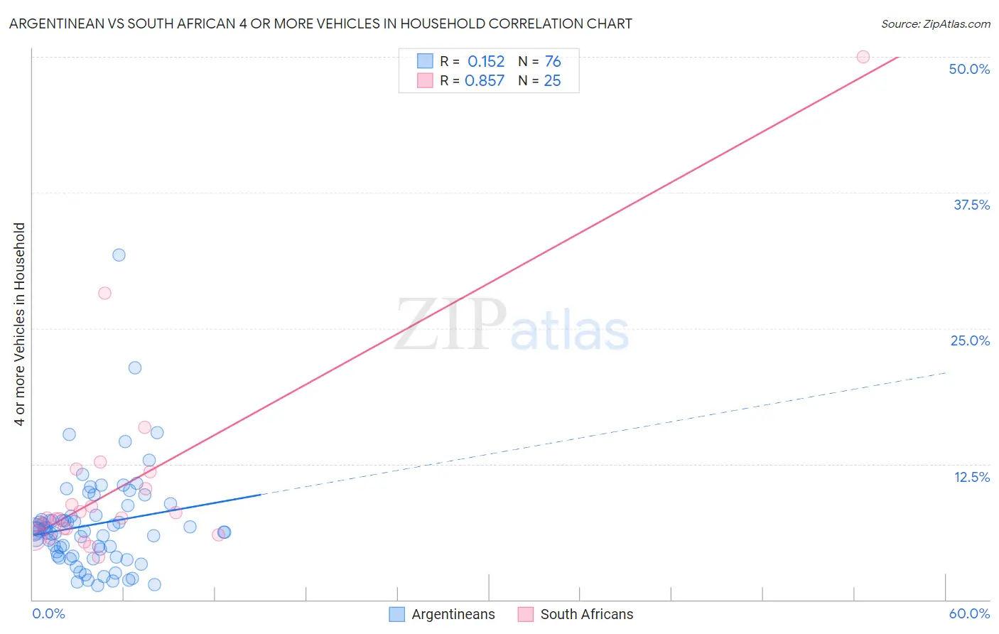 Argentinean vs South African 4 or more Vehicles in Household