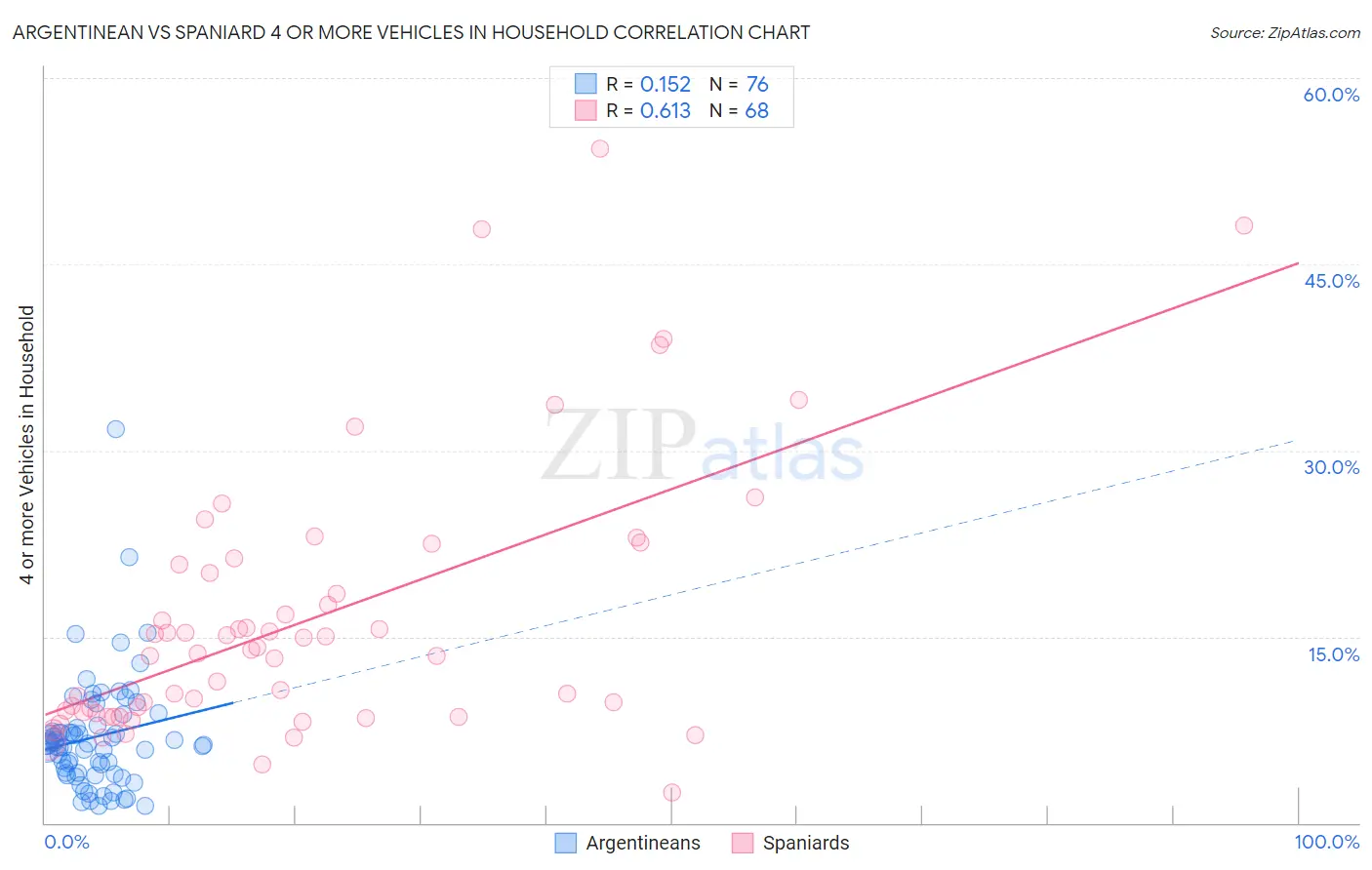 Argentinean vs Spaniard 4 or more Vehicles in Household