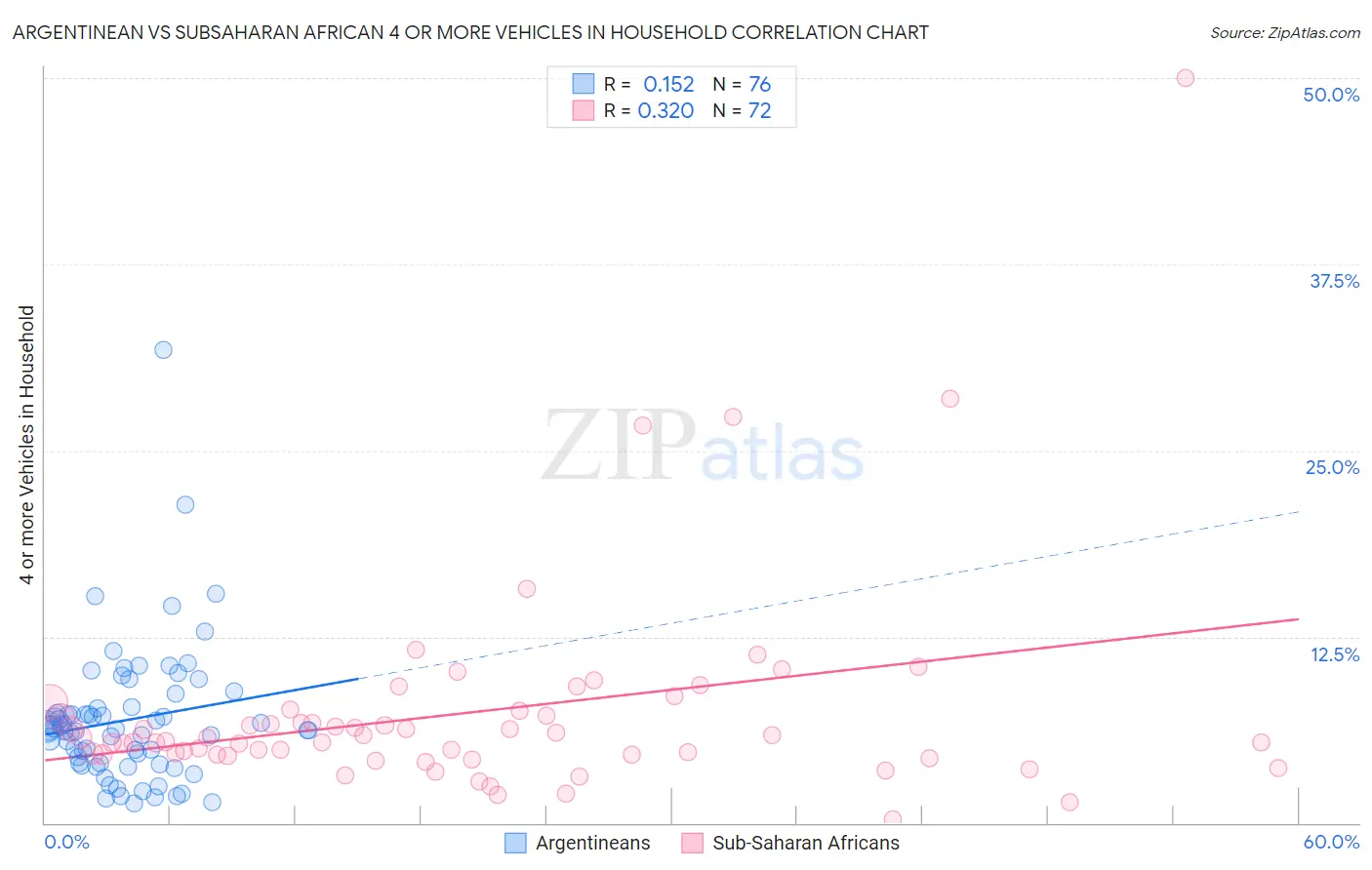 Argentinean vs Subsaharan African 4 or more Vehicles in Household