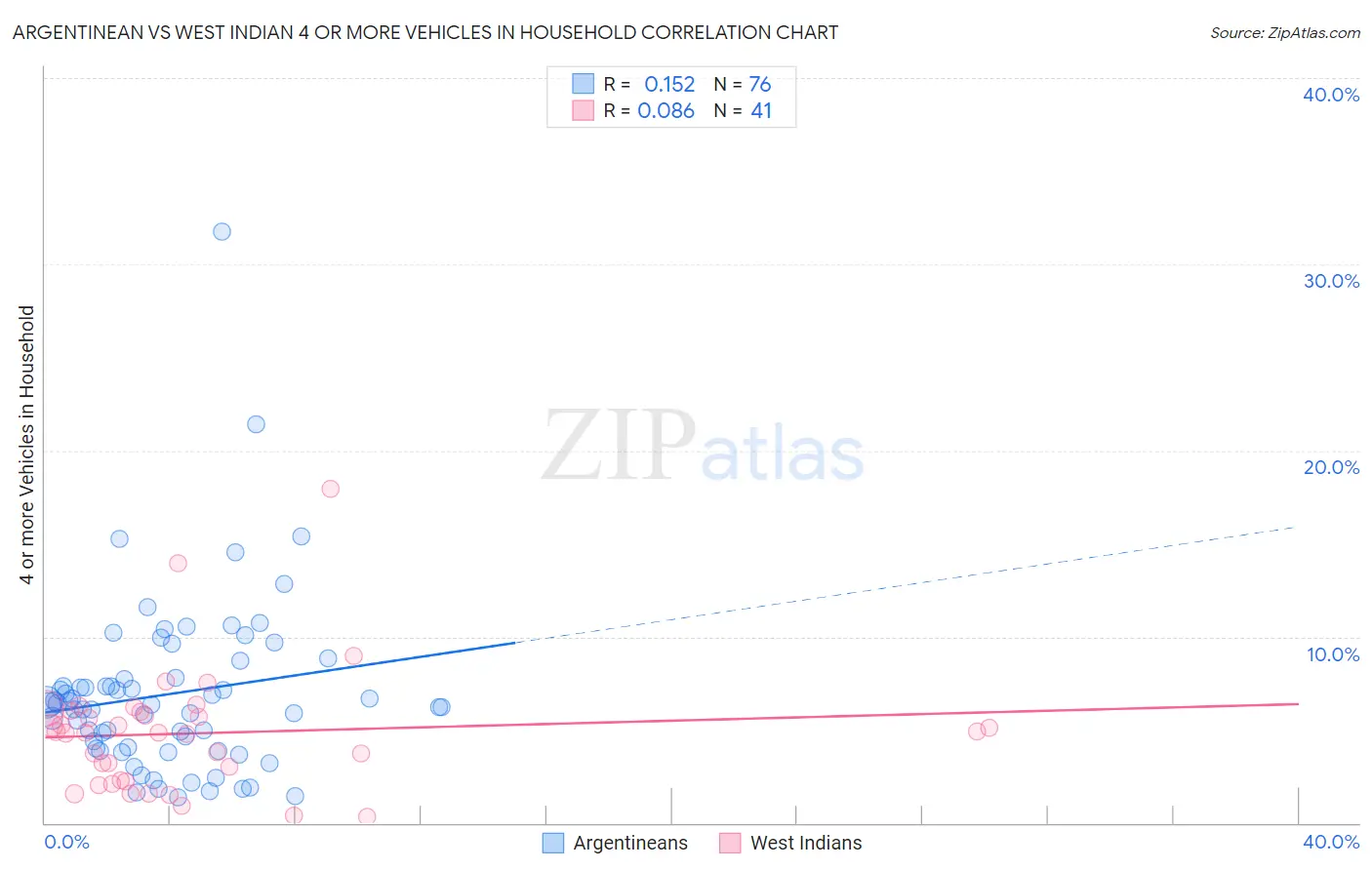 Argentinean vs West Indian 4 or more Vehicles in Household