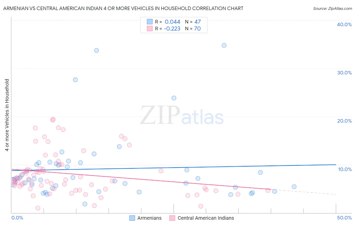 Armenian vs Central American Indian 4 or more Vehicles in Household