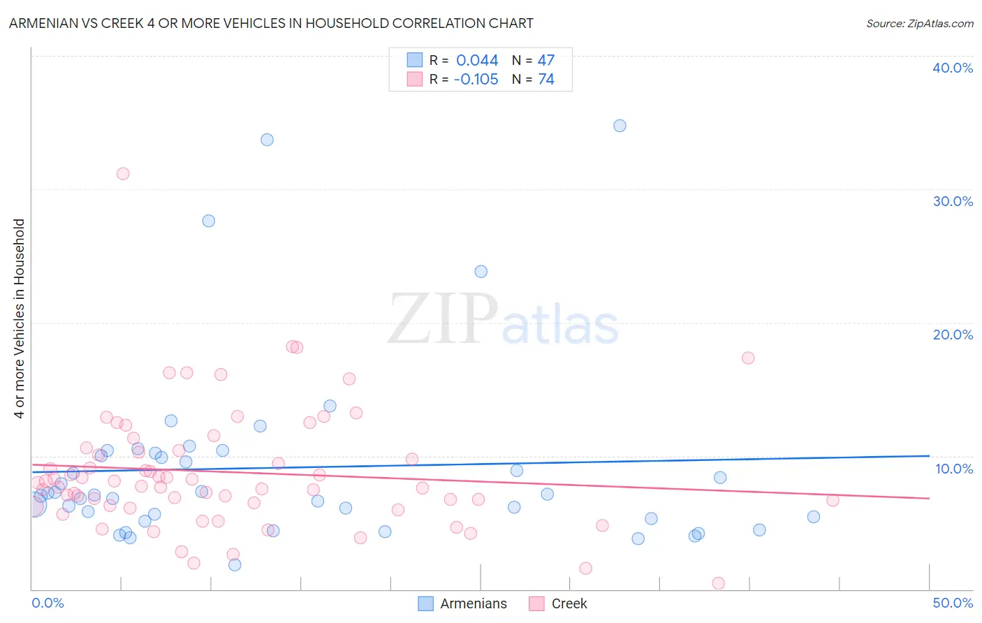 Armenian vs Creek 4 or more Vehicles in Household