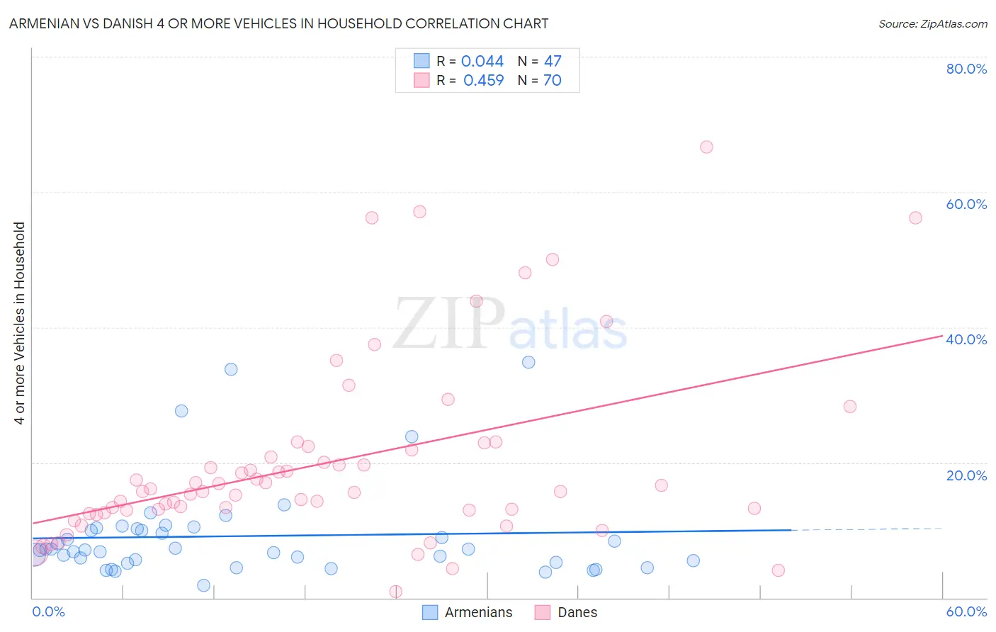 Armenian vs Danish 4 or more Vehicles in Household