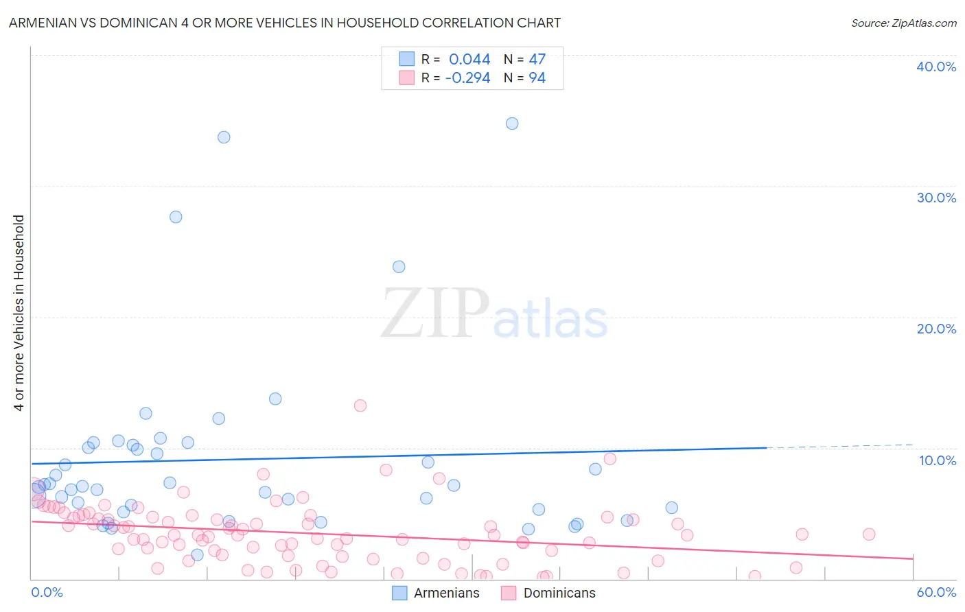 Armenian vs Dominican 4 or more Vehicles in Household