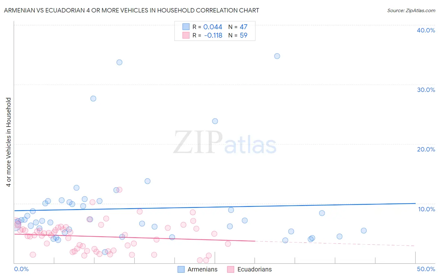 Armenian vs Ecuadorian 4 or more Vehicles in Household