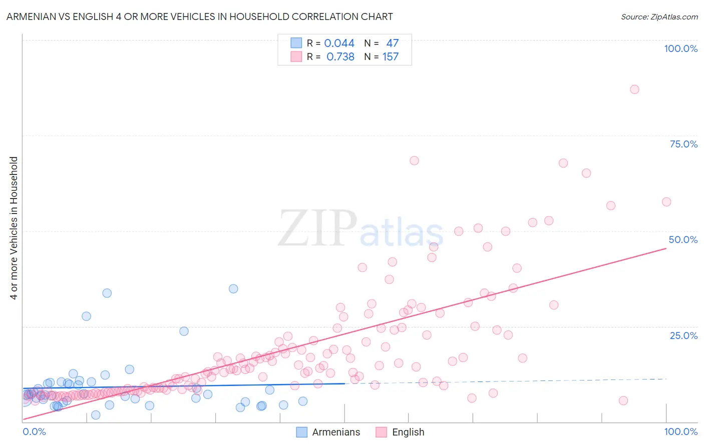 Armenian vs English 4 or more Vehicles in Household