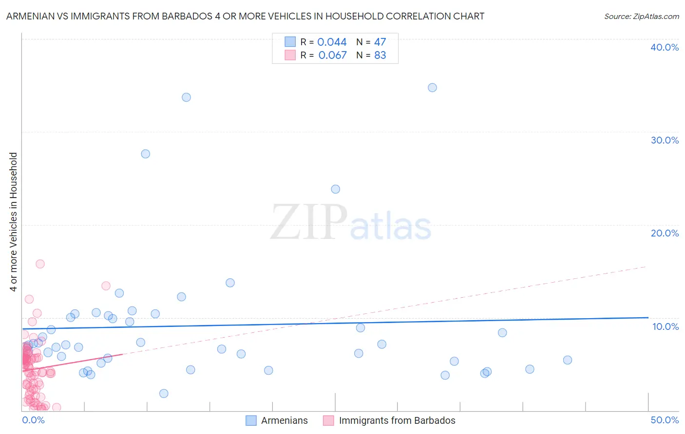 Armenian vs Immigrants from Barbados 4 or more Vehicles in Household