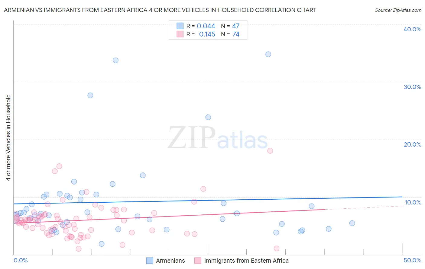 Armenian vs Immigrants from Eastern Africa 4 or more Vehicles in Household