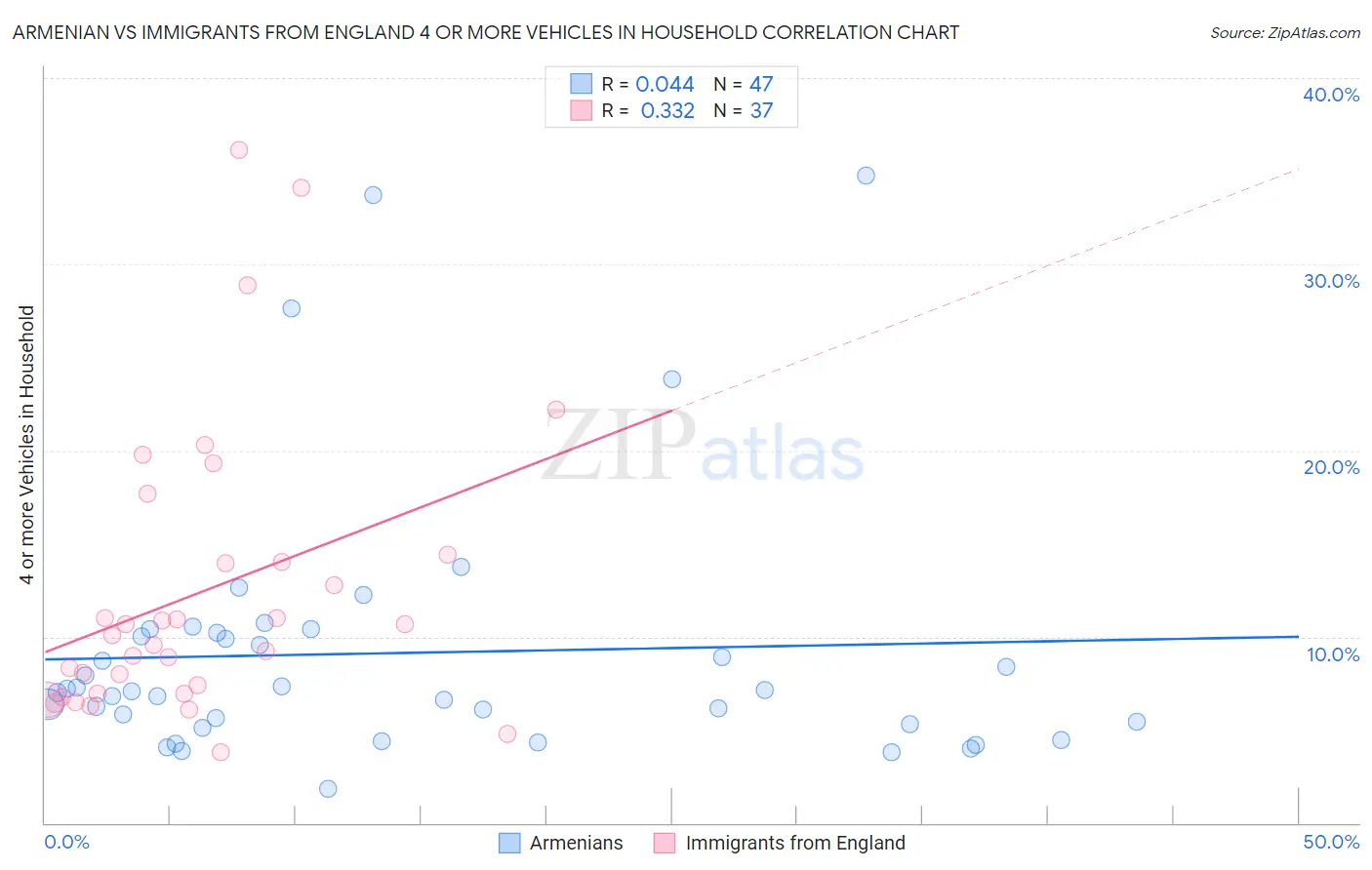 Armenian vs Immigrants from England 4 or more Vehicles in Household