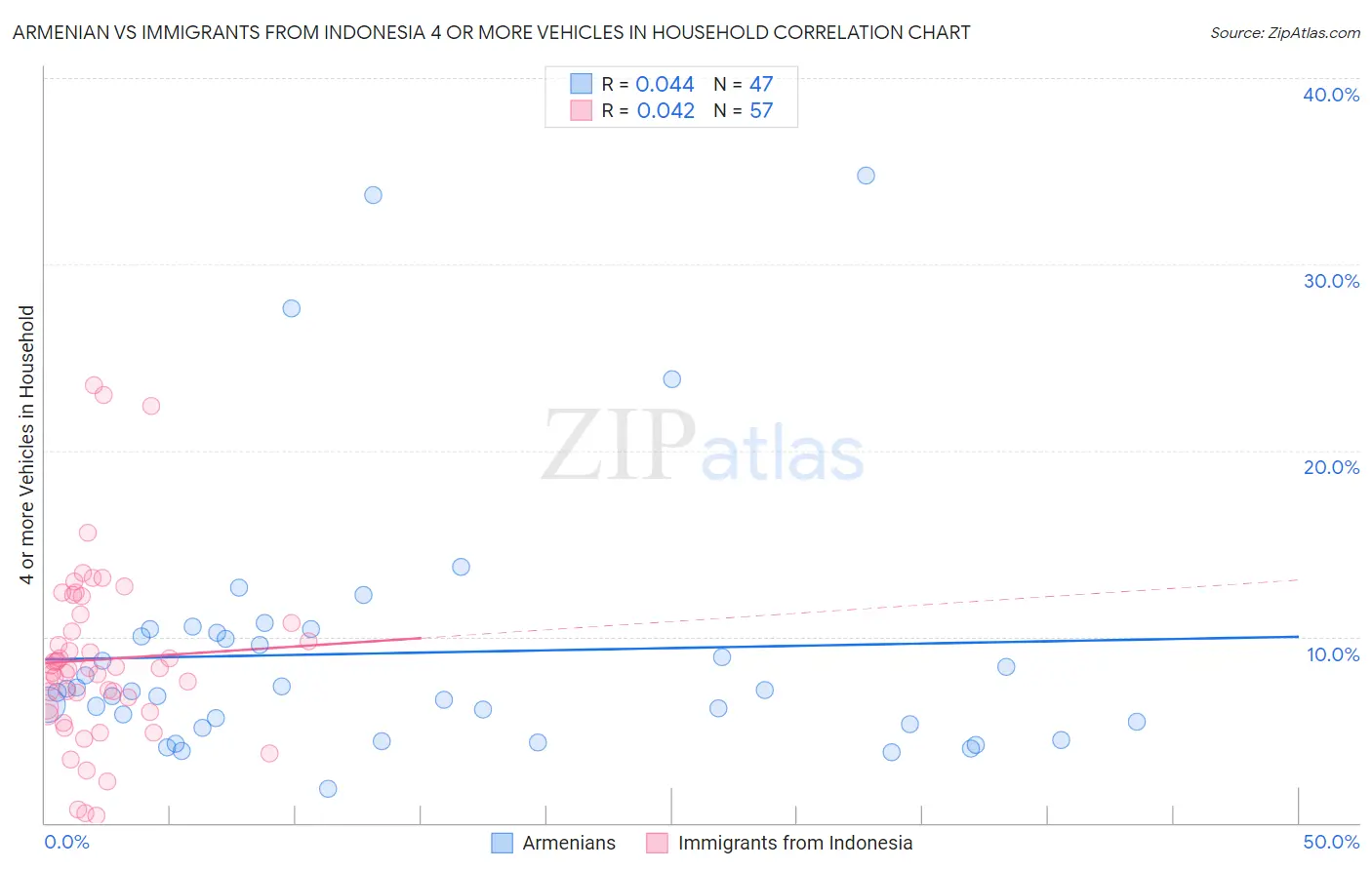 Armenian vs Immigrants from Indonesia 4 or more Vehicles in Household