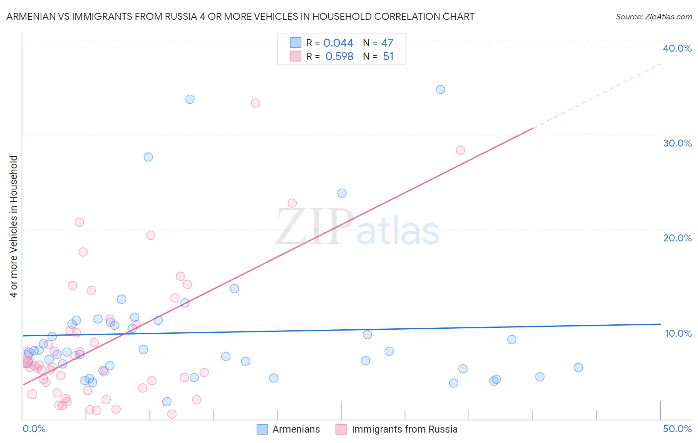 Armenian vs Immigrants from Russia 4 or more Vehicles in Household